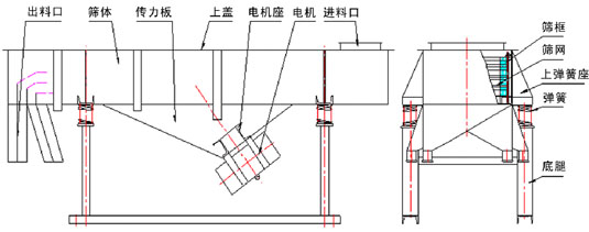 直線振動(dòng)篩內(nèi)部結(jié)構(gòu)：出料口，篩體，傳力板，上蓋，電機(jī)座，電機(jī)，進(jìn)料口，篩框，篩網(wǎng)，上彈簧座，彈簧，底腿。