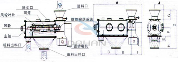 氣旋篩結構以及外形尺寸：風輪葉片，主軸，螺旋輸送系統，網籠，除塵口等。