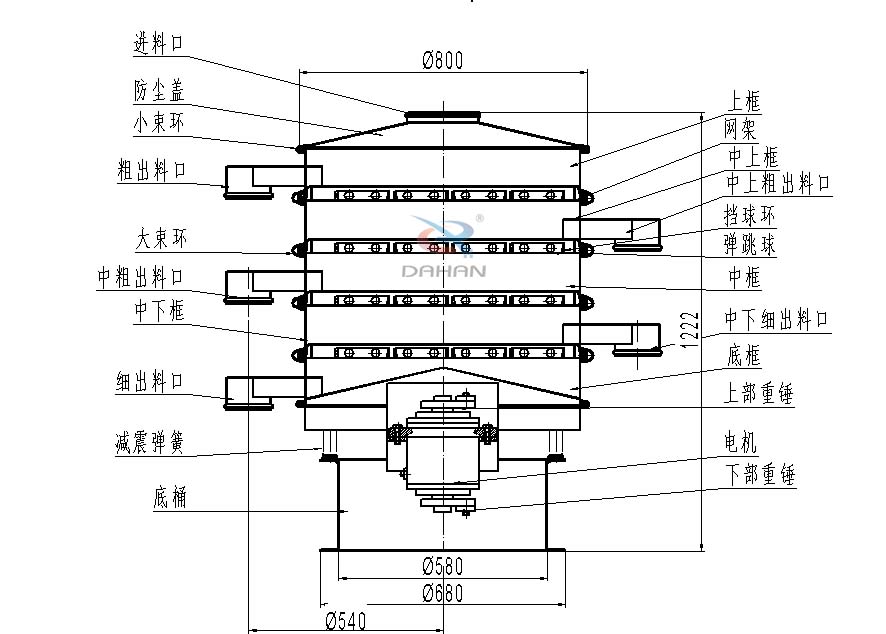 800型全不銹鋼振動篩結(jié)構(gòu)：防塵蓋，出料口，大束環(huán)，中框，底框，上下重錘。