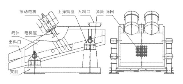 礦用振動(dòng)篩主要由激振器、篩體、篩網(wǎng)、減振裝置及座架等組成