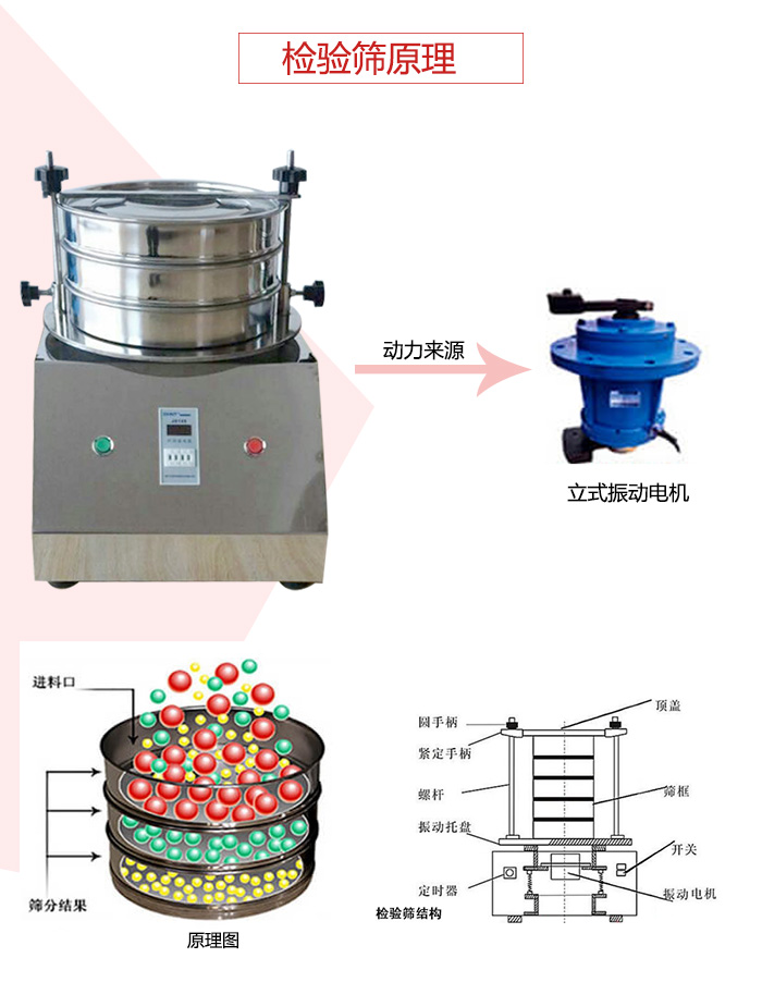 檢驗(yàn)篩電機(jī)運(yùn)作軌跡圖，結(jié)構(gòu)圖，以及工作原理展示圖