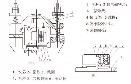 CZ電磁倉(cāng)壁振動(dòng)器結(jié)構(gòu)主要：鐵芯，機(jī)座，線圈，共振彈簧，振動(dòng)體，調(diào)整螺栓等。