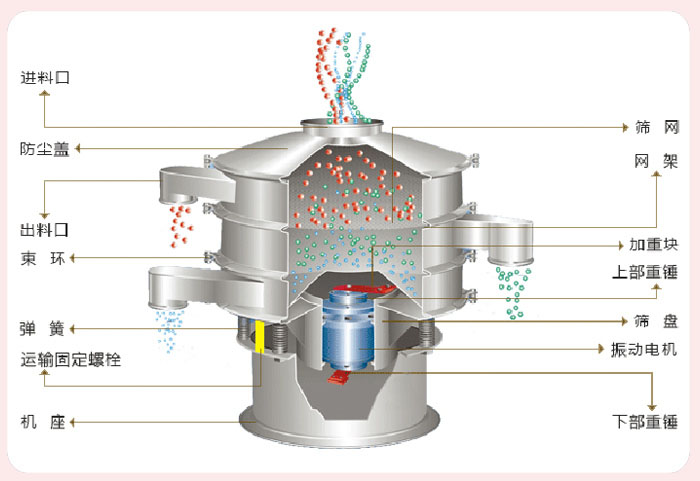 顆粒振動(dòng)篩技術(shù)參數(shù)與結(jié)構(gòu)：進(jìn)料口，防塵蓋，出料口，束環(huán)，彈簧，運(yùn)輸固定螺栓，機(jī)座，篩網(wǎng)，網(wǎng)架，加重塊，上部重錘，篩盤，振動(dòng)電機(jī)，下部重錘。