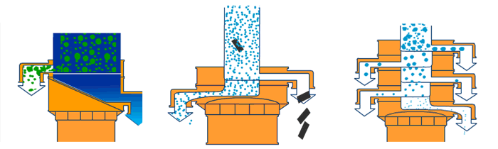 塑料振動篩單機可完成篩分，過濾，除雜三種功能。