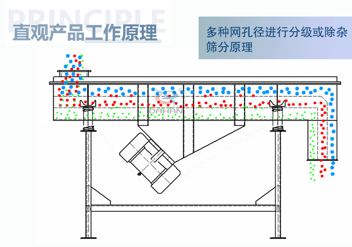 直觀方形振動篩工作原理：多種網(wǎng)孔徑進行分級或除雜篩分原理。