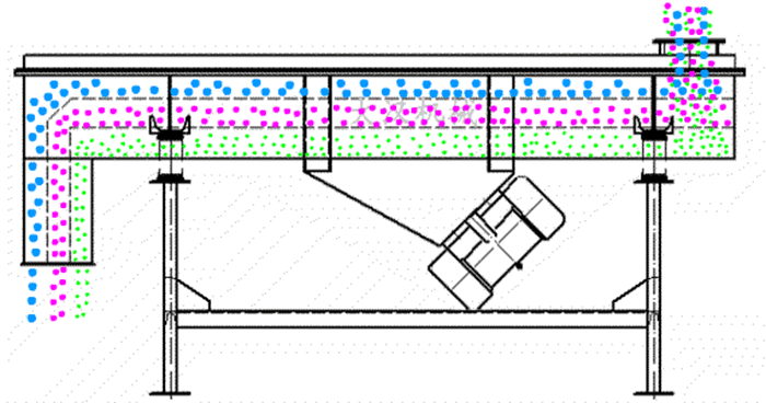 可調(diào)式直線振動篩工作原理：物料從進料口進入篩箱內(nèi)然后由振動電機的振動帶動物料在篩網(wǎng)，上做拋物線運動從而實現(xiàn)物料的篩分。