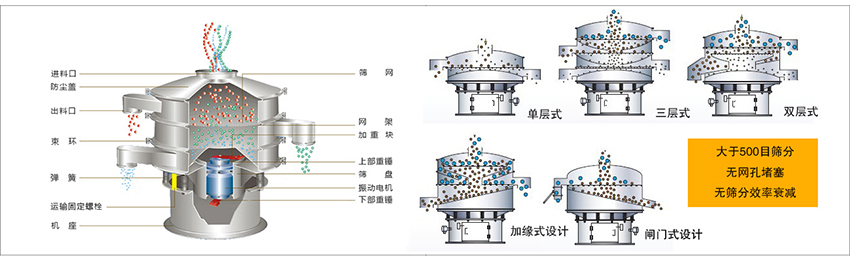 化工振動篩主要由：進料口，篩網(wǎng)，出料口，防塵蓋，網(wǎng)架，加重塊，上部重錘，篩盤，下部重錘，振動電機，彈簧，機座，運輸固定螺栓等部件組成。