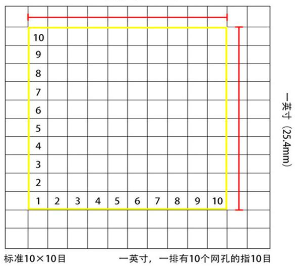 標(biāo)準(zhǔn)10*10目，一英寸(25.4mm)，一排有10個(gè)網(wǎng)孔的指10目
